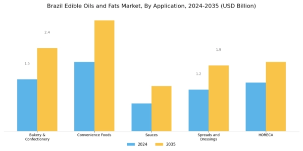 Brazil Edible Oils Fats Market Segment Image 2