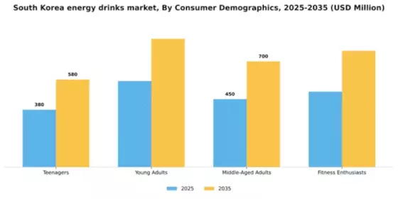 South Korea Energy Drinks Market Segment Image 0