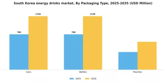 South Korea Energy Drinks Market Segment Image 2