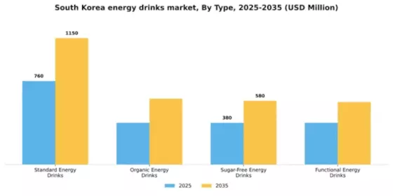South Korea Energy Drinks Market Segment Image 3