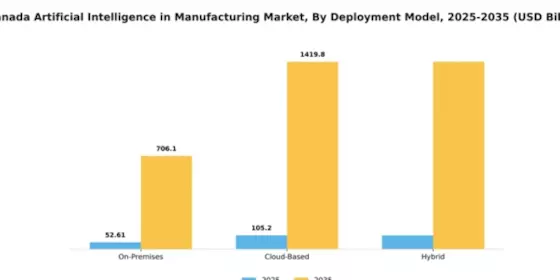 Canada Artificial Intelligence in Manufacturing Market Segment Image 1