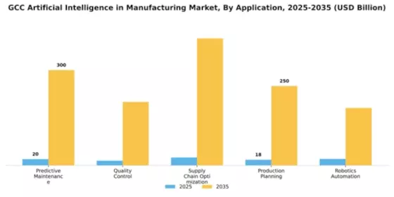GCC Artificial Intelligence in Manufacturing Market Segment Image 0