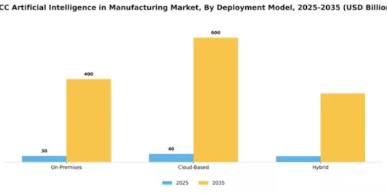 GCC Artificial Intelligence in Manufacturing Market Segment Image 2