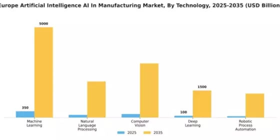 Europe Artificial Intelligence in Manufacturing Market Segment Image 2