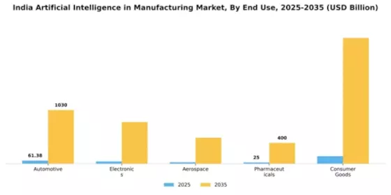 India Artificial Intelligence in Manufacturing Market Segment Image 2