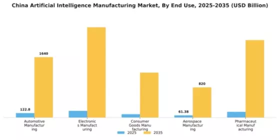 China Artificial Intelligence Manufacturing Market Segment Image 1