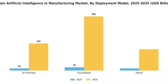 Spain Artificial Intelligence in Manufacturing Market Segment Image 1