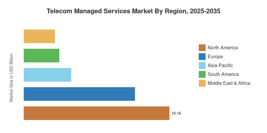 Telecom Managed Services Market Size, Industry Report | 2035 MRFR