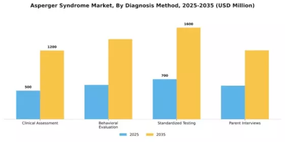 Asperger Syndrome Market Segment Image 1