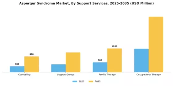 Asperger Syndrome Market Segment Image 2