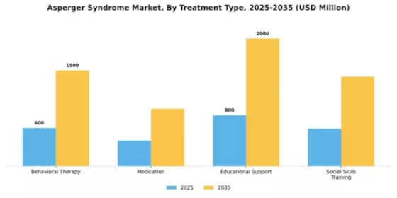 Asperger Syndrome Market Segment Image 3