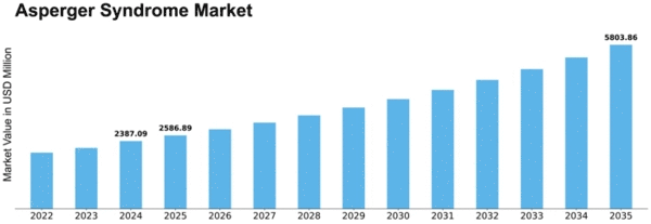 Asperger Syndrome Market Size