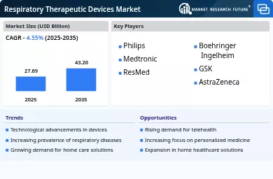 Respiratory Therapeutic Devices Market Infographic