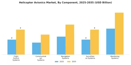 Helicopter Avionics Market Segment Image 1