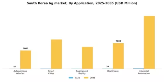 South Korea 6G Market Segment Image 0