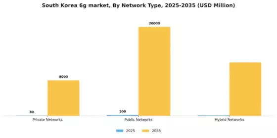 South Korea 6G Market Segment Image 2