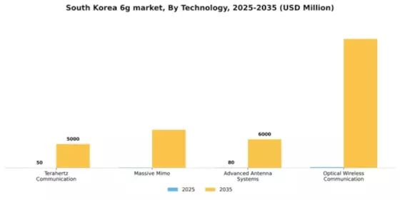 South Korea 6G Market Segment Image 3