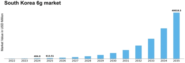 South Korea 6G Market Size