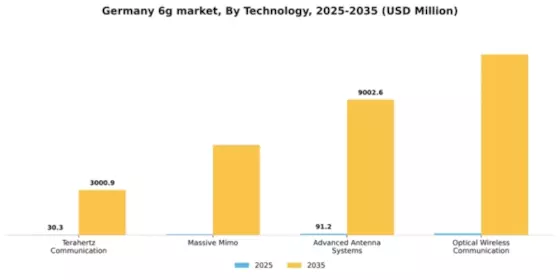 Germany 6G Market Segment Image 3