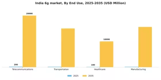India 6G Market Segment Image 1
