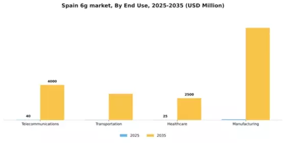 Spain 6G Market Segment Image 1