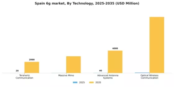 Spain 6G Market Segment Image 3
