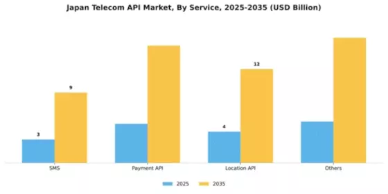 Japan Telecom API Market Segment Image 1