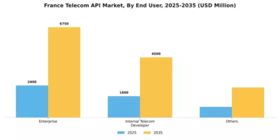 France Telecom API Market Segment Image 0