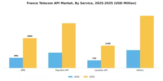 France Telecom API Market Segment Image 1