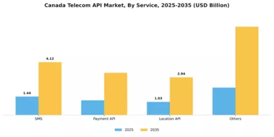 Canada Telecom API Market Segment Image 1