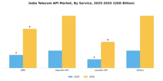 India Telecom API Market Segment Image 1