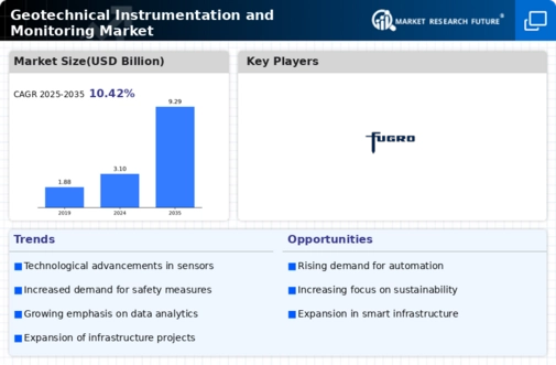Geotechnical Instrumentation Monitoring Market Infographic
