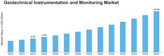 Geotechnical Instrumentation Monitoring Market Size