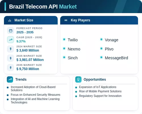 Api In Telecom Brazil Telecom API Market Size, Trends, Global Report | 2035