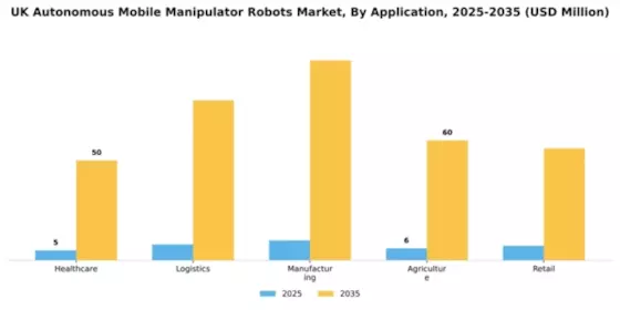 UK Autonomous Mobile Manipulator Robots Market Segment Image 0
