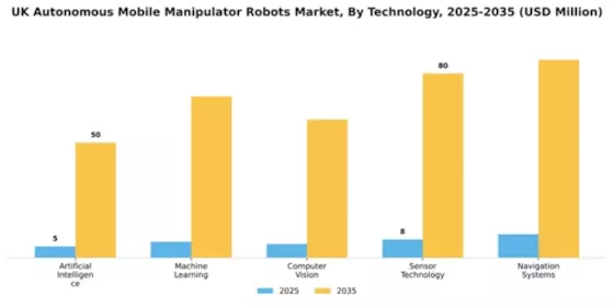 UK Autonomous Mobile Manipulator Robots Market Segment Image 4