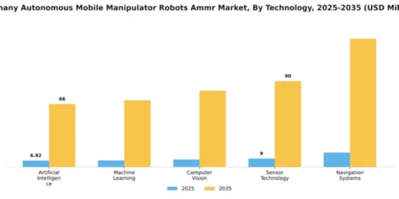 Germany Autonomous Mobile Manipulator Robots Market Segment Image 4