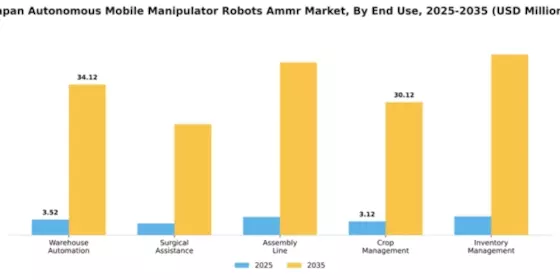 Japan Autonomous Mobile Manipulator Robots Market Segment Image 1
