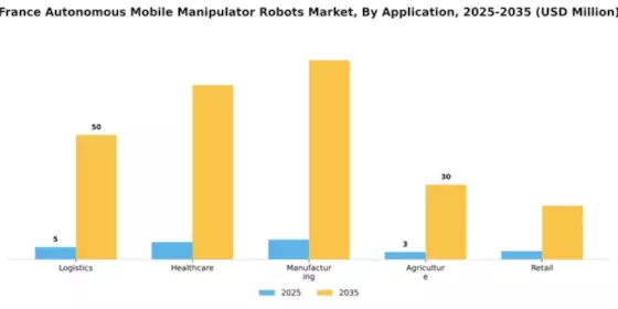 France Autonomous Mobile Manipulator Robots Market Segment Image 0