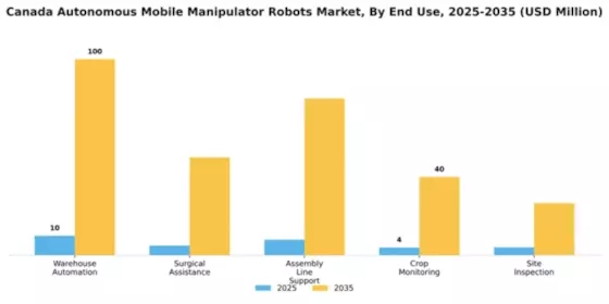 Canada Autonomous Mobile Manipulator Robots Market Segment Image 1