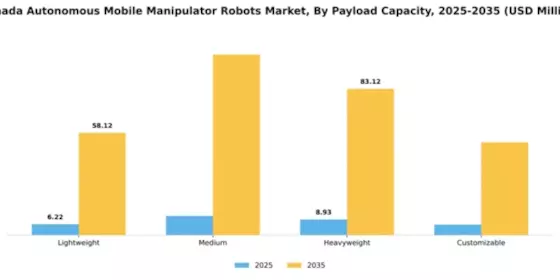 Canada Autonomous Mobile Manipulator Robots Market Segment Image 3