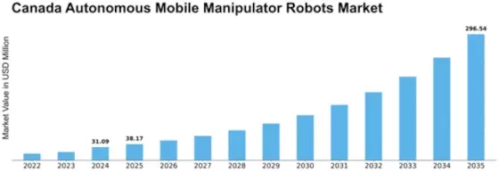 Canada Autonomous Mobile Manipulator Robots Market Size