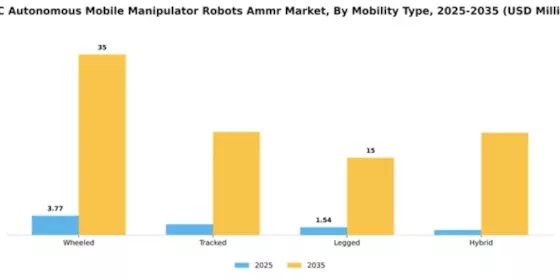 GCC Autonomous Mobile Manipulator Robots Market Segment Image 2