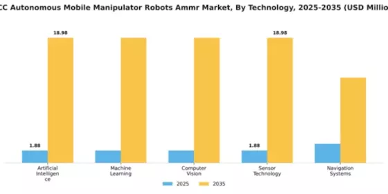 GCC Autonomous Mobile Manipulator Robots Market Segment Image 4