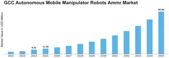 GCC Autonomous Mobile Manipulator Robots Market Size