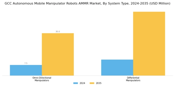 GCC Autonomous Mobile Manipulator Robots Market Segment Image 2