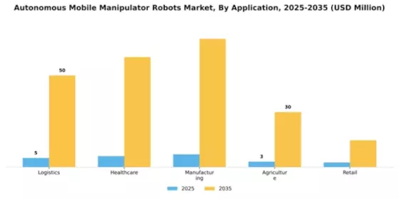South America Autonomous Mobile Manipulator Robots Market Segment Image 0