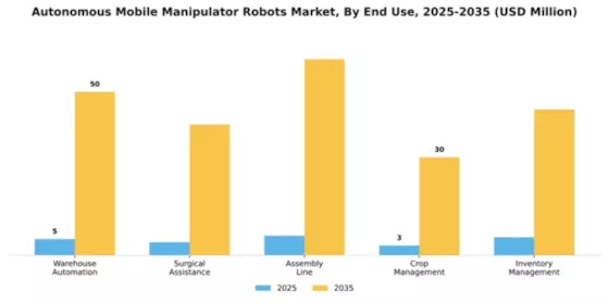 South America Autonomous Mobile Manipulator Robots Market Segment Image 1