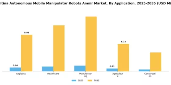 Argentina Autonomous Mobile Manipulator Robots Market Segment Image 0