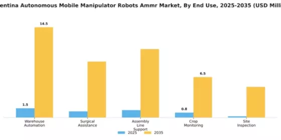 Argentina Autonomous Mobile Manipulator Robots Market Segment Image 1